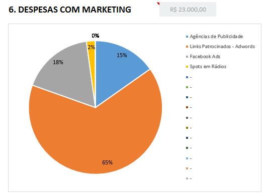 Logo de cara já dá para falar que os gastos com links patrocinados adwords consomem a maior parte das despesas com marketing.