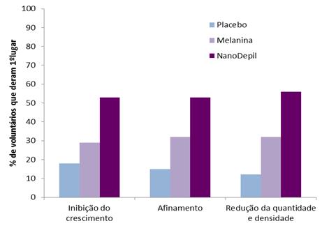 Figura 2. Percentual de voluntários que atribuiram 1º lugar a cada produto nos diferentes quesitos avaliados.