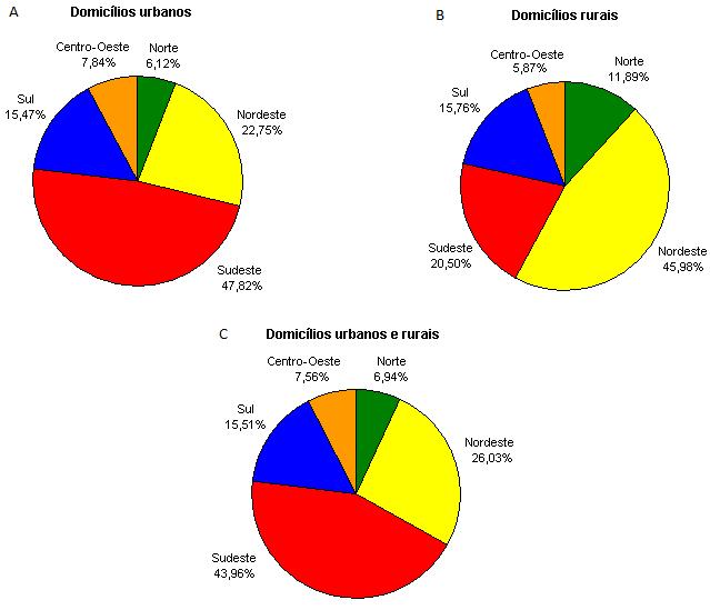 2. Frequência de domicílios urbanos e rurais amostrados por Região geográfica do Brasil durante o Censo Demográfico de 2010.