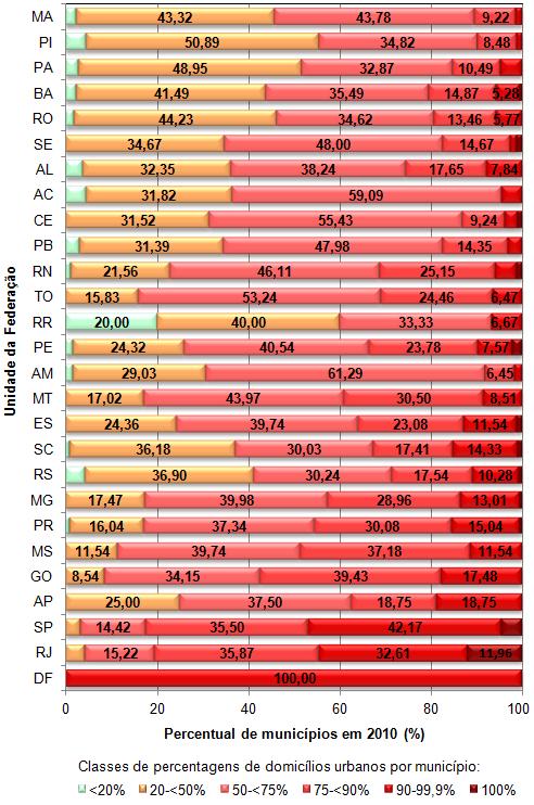 Capítulo 2 - Histórico de Pesquisas Nacionais referentes ao Saneamento Básico Figura 2.4.