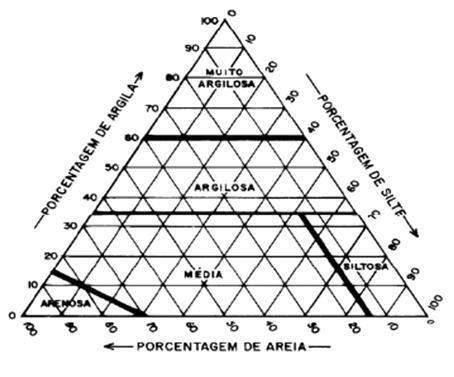 Figura 8. Triângulo de grupamento textural. Fonte: Embrapa (1997).