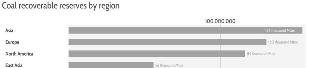 Reservas mundiais de carvão no Mundo, base 2011 Fonte: