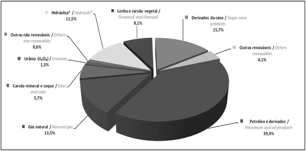 Participação das Principais Fontes de Energia na Matriz