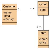 Visão de processos Diagramas: Implantação Visão de implantação A visão lógica Descreve requisitos comportamentais e a