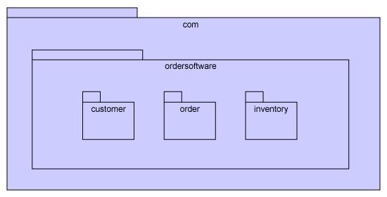 Visão lógica - diagrama de sequência Visão de implementação (desenvolvimento) Usada para descrever os módulos do sistema Módulos são elementos
