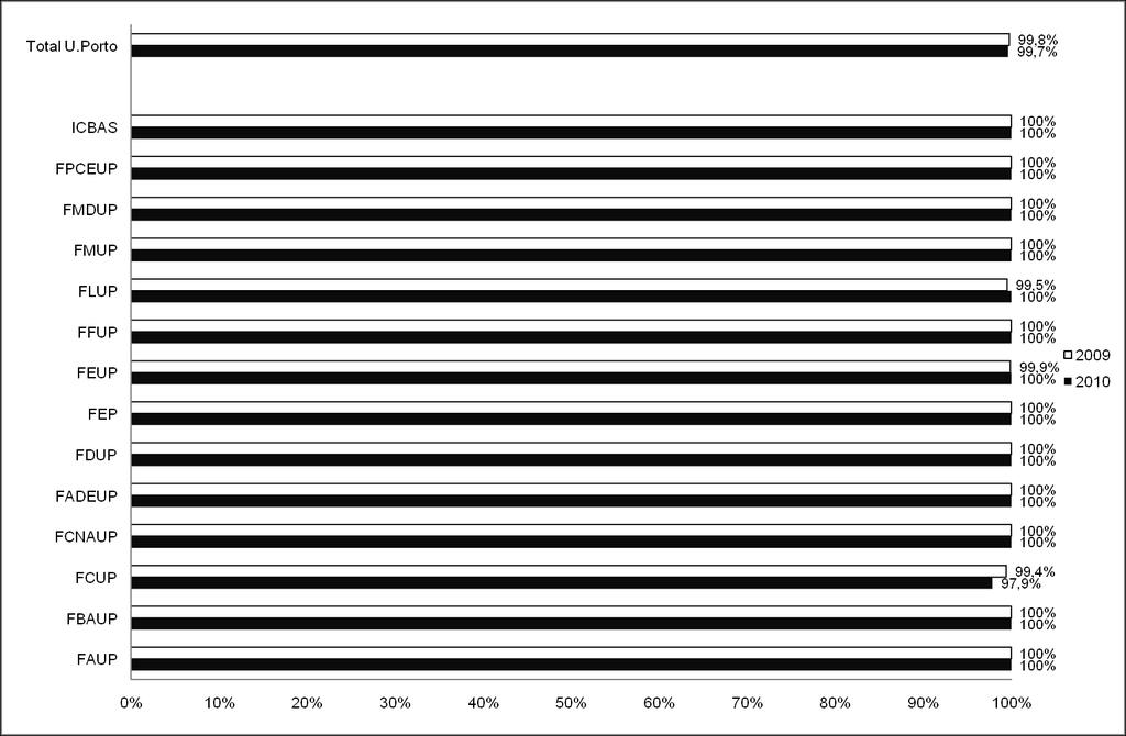 Gráfico 17: Taxa de preenchimento de vagas (1, 2ª e 3ª fases), por faculdade: comparação 2009-2010 Tabela 17: Proporção dos que tendo sido colocados não concretizaram matrícula ou foram recolocados,