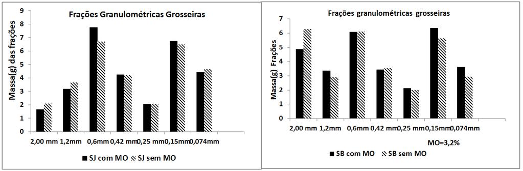 Figura 1: Porcentagens de MO nos solos SJ e SB obtidas através dos métodos de PMI (calcinação) e oxidação com H 2 O 2 30%.