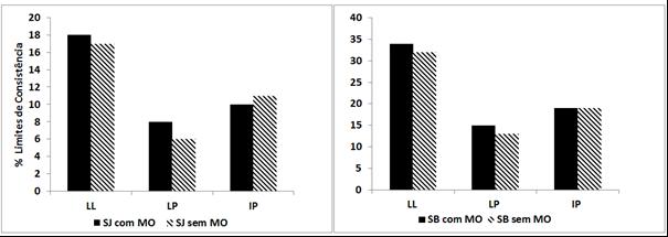 8 Os resultados de LL, LP e IP no solo SJ mostraram pequena diferença nos limites de consistência quando se compara o solo natural (controle) e o solo sem matéria orgânica (Figura 4).