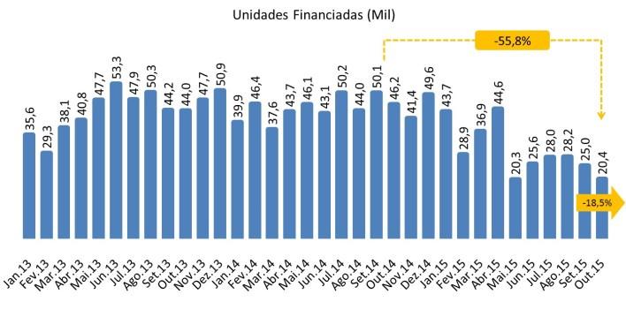 P Á G I N A 2 Em 12 meses, até outubro, o montante de empréstimos para aquisição e construção de imóveis com recursos das