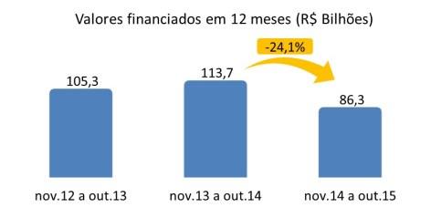 20,4 mil imóveis em outubro, resultado 55,8% menor do que o apurado em outubro do ano passado.