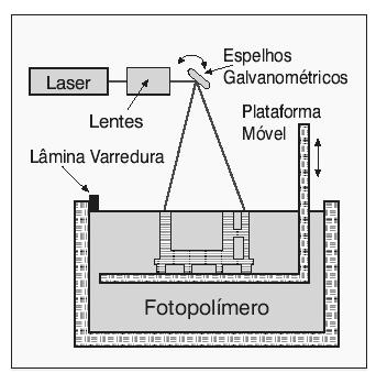 Tipos de Prototipagem Rápida Fundição e Prototipagem Rápida Estereolitografia SL (Stereolithography) foi o processo pioneiro de prototipagem rápida.
