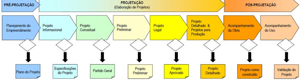 Modelo de Referência para o Gerenciamento do Processo de Projeto Integrado de Edificações (GPPIE) Subdivisão em oito fases Sinópse avaliativa V.A.