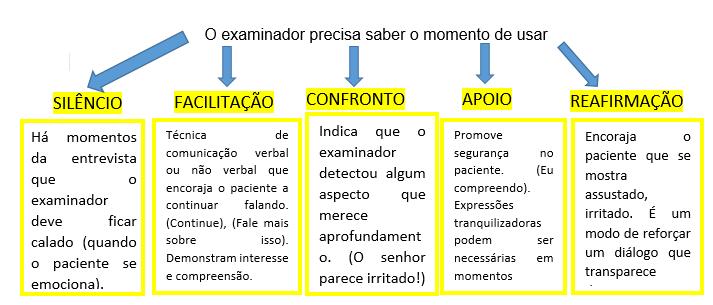 5 TÉCNICAS DA ANAMNESE TIPOS DE PERGUNTAS: o Perguntas abertas são mais úteis no início da entrevista, pois permitem ao paciente contar sua história espontaneamente.