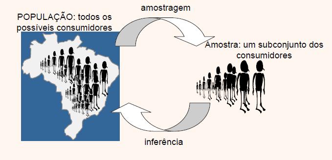 Estatística Essência da análise estatística é tirar