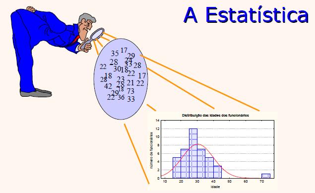 Estatística Conjunto de técnicas para coletar, organizar,