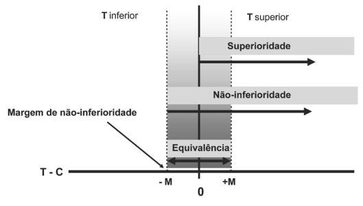 Métodos microbiológicos alternativos Margem de não-inferioridade (Δ) = 0,20.