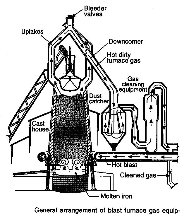 Sistema de gases Gás de saída do alto forno: 10 a 40 g