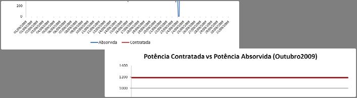 Adequabilidade da Potência Contratada Índice EPH Energia activa por hectare/ano