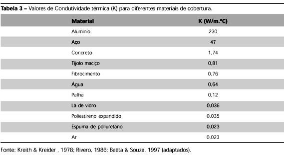 Coeficientes de Condutibilidade Térmica Física