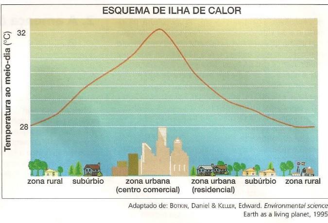 E) Altitude A diminuição vertical média da temperatura na troposfera é de 6,5 C por km Exemplo: Curitiba - PR: 945m; 16,5 C