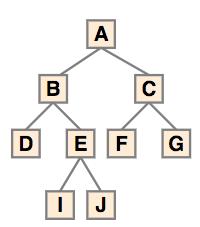 Número máximo de nós Propriedade: Em um nível d existem no máximo 2 d nós Nível conjunto de nós com a mesma profundidade Seja Mn(.