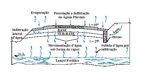 O fluxo d água no interior do pavimento é mostrado na figura 3.4. Figura 3.