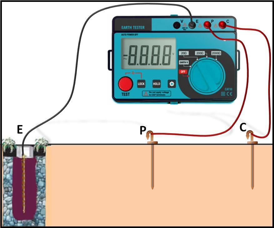Figura 3.9 Medição de resistência do terreno Terrômetro Circuito de Tensão Circuito de Corrente Figura 3.