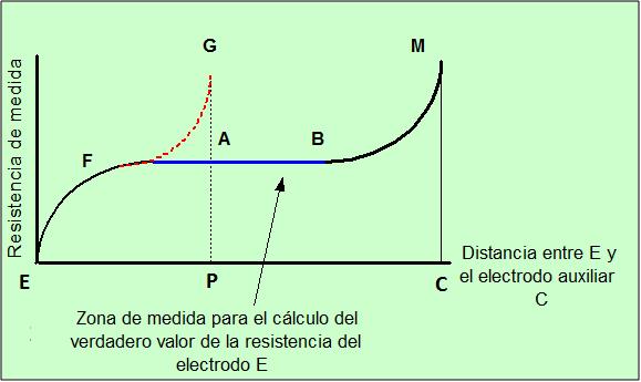 Resistência de medida Instalações Elétricas Internas c) SOLO ESTRATIFICADO DE TRÊS CAMADAS No modelo de três camadas há quatro tipos possíveis de combinações (Figura 3.