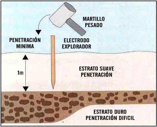 6. MÉTODOS DE MEDIÇÃO Atualmente, existem diferentes métodos de medição tanto para a resistividade quanto para a resistência. 6.