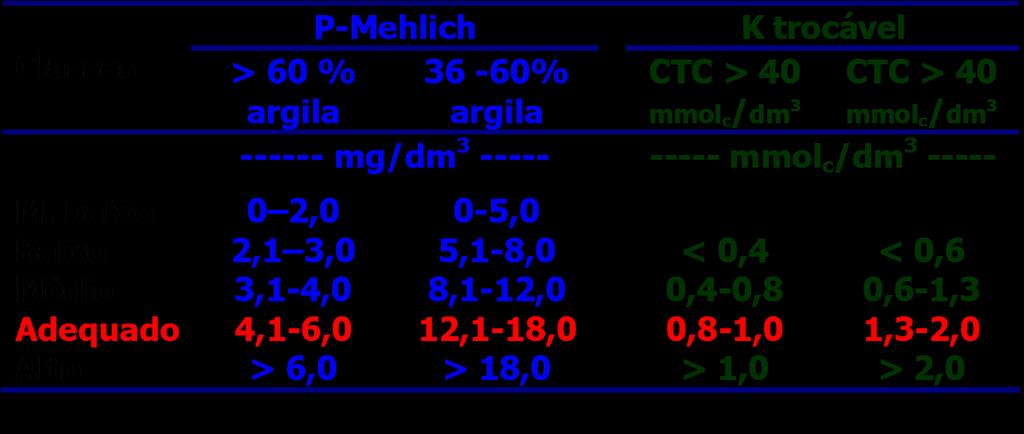 Classes de teores de P e K no solo