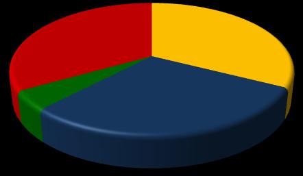 Gráfico 21 - Participação relativa das empresas e empregos formais em Garuva, segundo o porte - 2008 Empresas 3,9% 0,2%