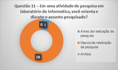 De forma curiosa, obtiveram-se sete abstenções, e a maioria dos professores que responderam (28 professores) deixa para discutir o resultado da pesquisa, ou seja, o assunto pesquisado é discutido