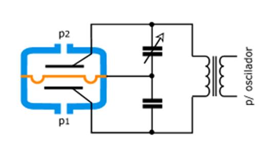 Transdutores capacitivos Nos transdutores capacitivos o diafragma funciona como armadura comum de dois capacitores em série.