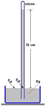 Barômetros Barômetros de mercúrio Sabe-se que uma coluna líquida de altura h, de massa