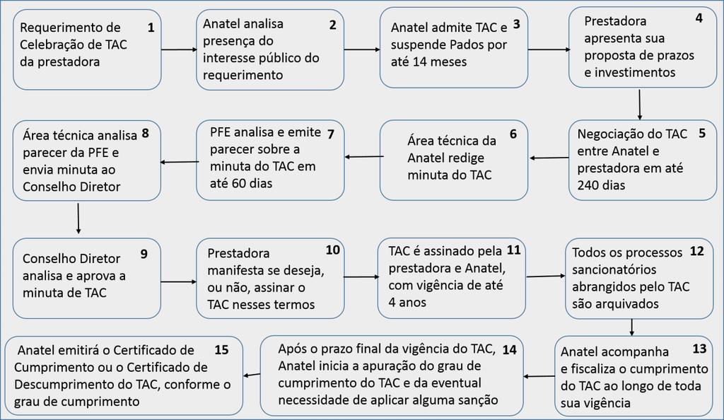 TRIBUNAL DE CONTAS DA UNIÃO 9 Fonte: elaboração própria com base no Regulamento de TAC da Anatel, Resolução Anatel 629/2013 (peça 101). 51.