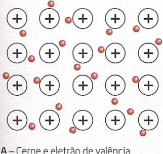 3.3. Ligação química: modelo da ligação metálica Os metais apresentam algumas propriedades físicas macroscópicas que sugerem claramente um modelo especial para a ligação que une os seus átomos.