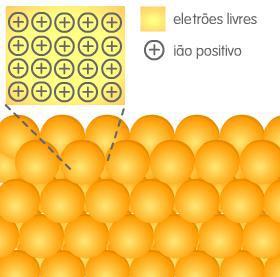 Características deste tipo de ligação As nuvens eletrónicas sobrepõem-se na rede metálica, podendo os eletrões de um átomo mover-se nas nuvens eletrónicas dos átomos adjacentes.