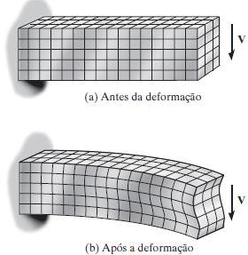 Cisalhamento em elementos retos Quando é aplicado um cisalhamento V, as linhas de grade