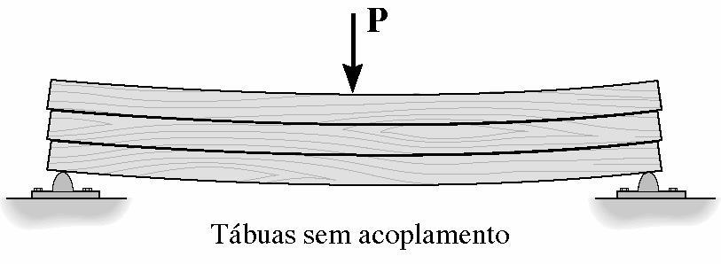 Se as superfícies forem lisas e as tábuas estiverem soltas, deslizaram.