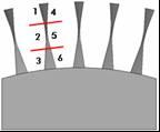 Por fim, as medições de rugosidade foram tomadas em seis pontos de cada pá, sendo um na região superior, outro na central, e outro na região do pé, de cada lado da pá, como ilustrado na Figura 10.