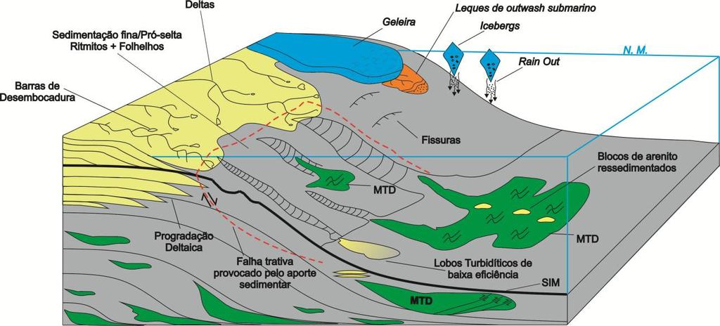 42 3.5. Discussão Fluxos gravitacionais exigem um gradiente, com no mínimo 0,1º de inclinação para fornecer instabilidade para fluxos de massa de grande porte (Eyles et al., 1985; Martinsen, 1994).