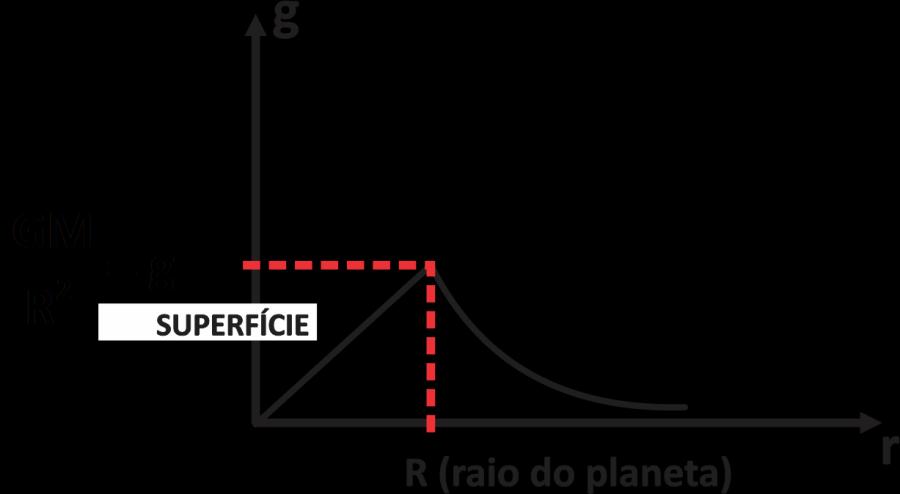 Perceba o caráter linear da função. A gravidade aumenta linearmente com a distância, até que r = R.