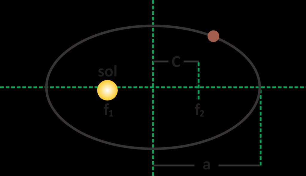 Vários estudiosos, ao longo da história, se dedicaram ao estudo da mecânica celeste. Por praticidade vamos começar com Kepler. Sua contribuição foi incrível para a ciência.