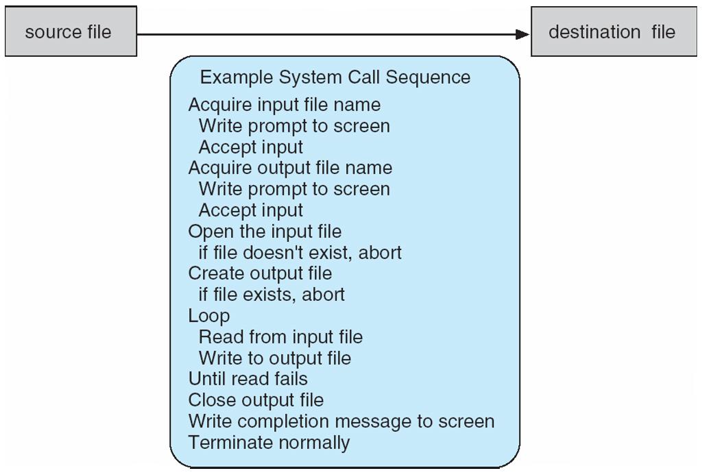 System Calls Exemplo de uma SYSCALL Lembre-se: o processador só pode rodar um programa