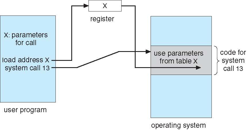 System Calls Utilização de tabelas Figura 2.