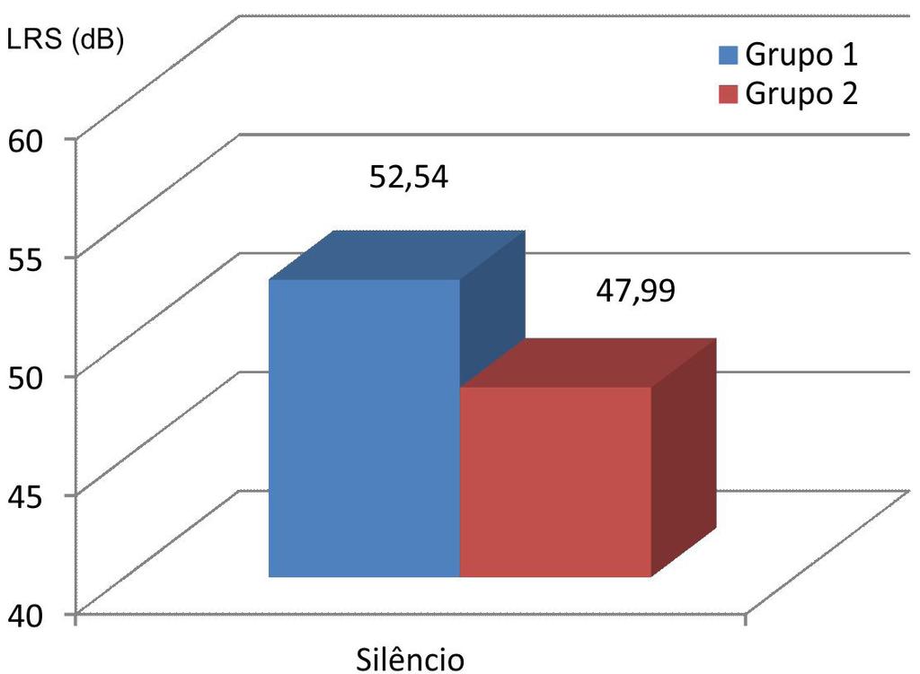 (Figura 1A). Na presença de ruído competitivo, as sentenças foram aplicadas na posição frontal (0 azimute) e o ruído competitivo foi posicionado atrás do paciente (180º azimute).