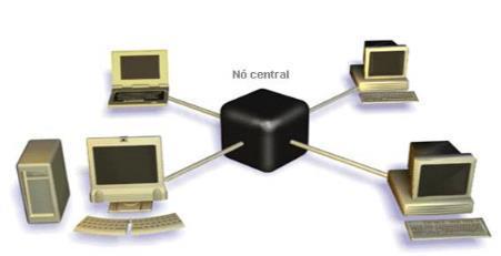 Topologia Estrela Estações independentes, conectadas a um