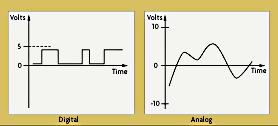 SINAL DIGITAL Representados por 0 e 1; Variam menos que os sinais analógicos; Mais fácil para decodifição; Grande parte de WANs