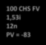 100 CHS FV 1,53i 12n PV = -83 100 CHS FV 1,53i 24n PV =