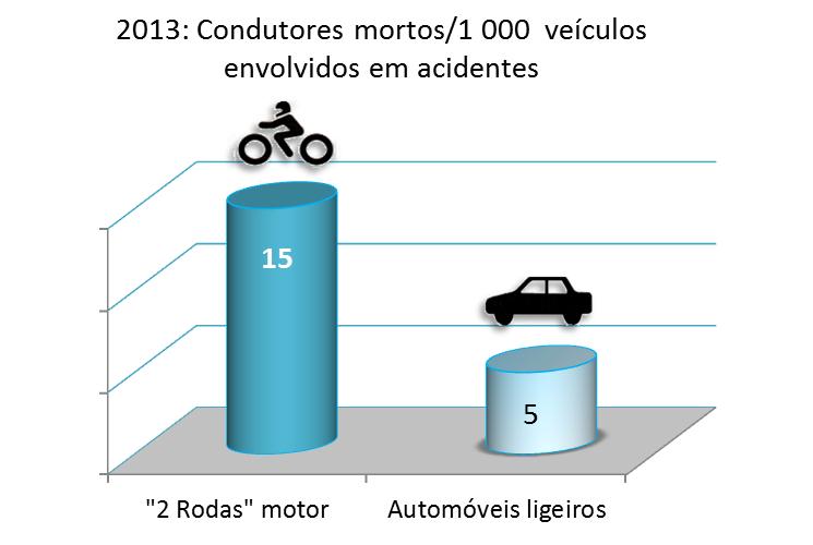 A elevada taxa de mortalidade dos acidentes com 2 Rodas a motor confirma-se quando se relaciona o número de condutores mortos com os respetivos veículos: em 2013, registaramse 5 vítimas mortais, por